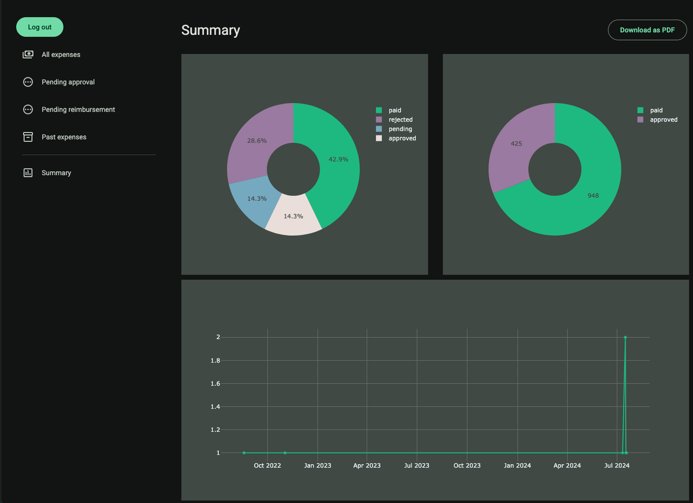 A summary page with data visualisations.